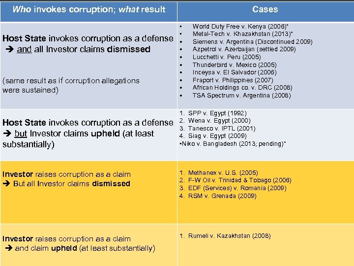 Who invokes corruption; what result Host State invokes corruption as a defense and all