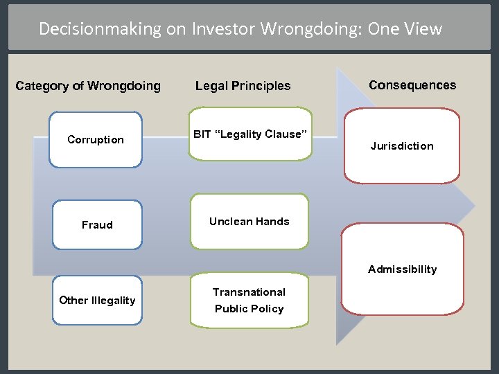 Decisionmaking on Investor Wrongdoing: One View Category of Wrongdoing Corruption Fraud Legal Principles BIT