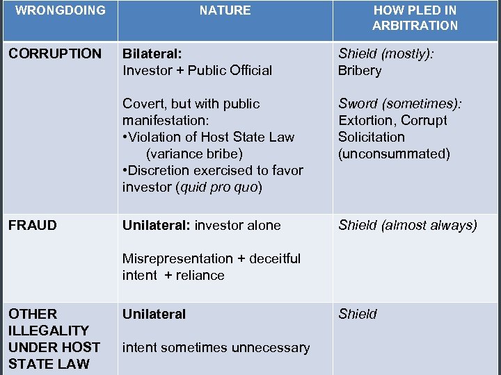 WRONGDOING CORRUPTION NATURE HOW PLED IN ARBITRATION Shield (mostly): Bribery Covert, but with public