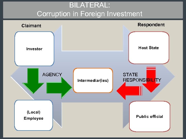 BILATERAL: Corruption in Foreign Investment Respondent Claimant Host State Investor AGENCY Intermediar(ies) (Local) Employee