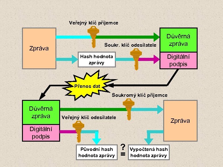 Veřejný klíč příjemce Soukr. klíč odesílatele Zpráva Důvěrná zpráva Digitální podpis Hash hodnota zprávy