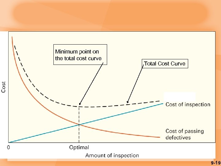 Minimum point on the total cost curve Total Cost Curve 9 -19 