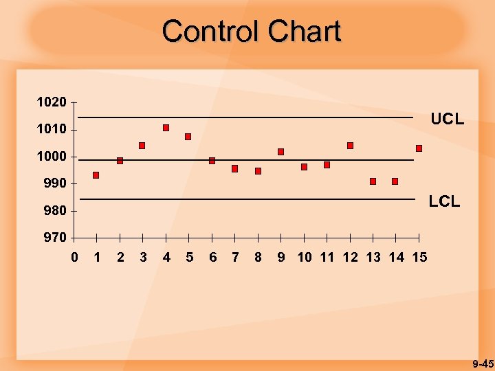 Control Chart 1020 UCL 1010 1000 990 LCL 980 970 0 1 2 3
