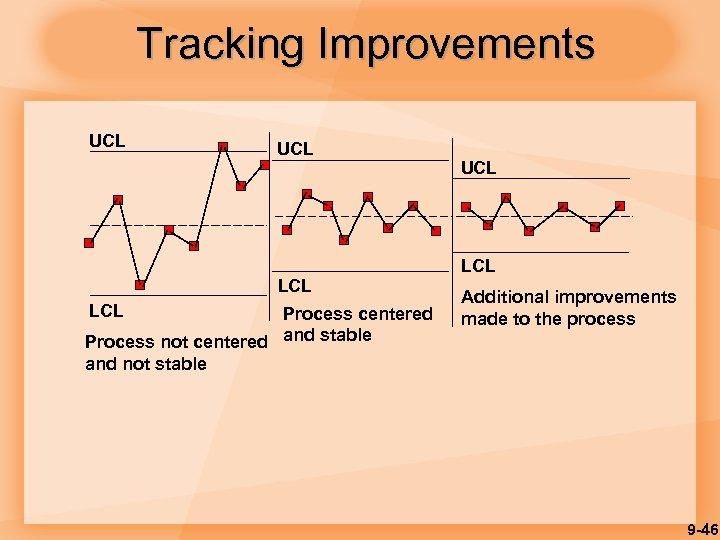 Tracking Improvements UCL LCL Process centered Process not centered and stable and not stable