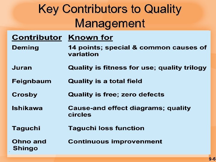 Key Contributors to Quality Management 9 -6 