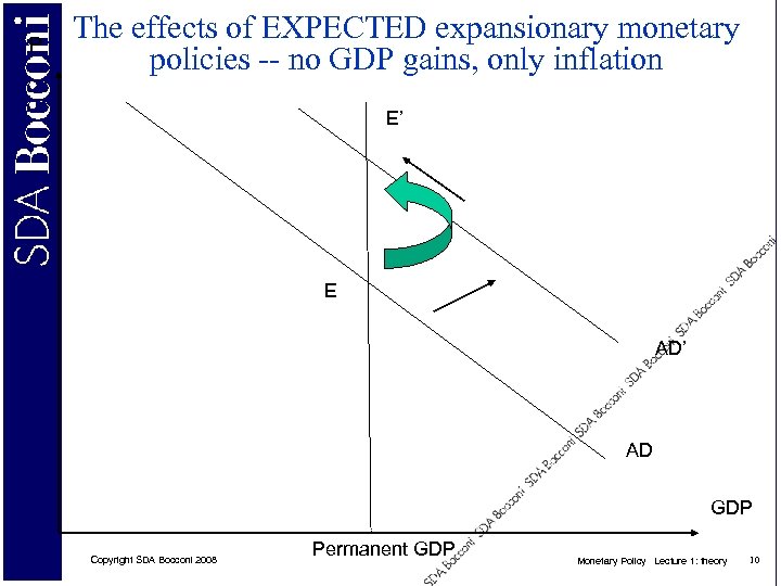 P The effects of EXPECTED expansionary monetary policies -- no GDP gains, only inflation