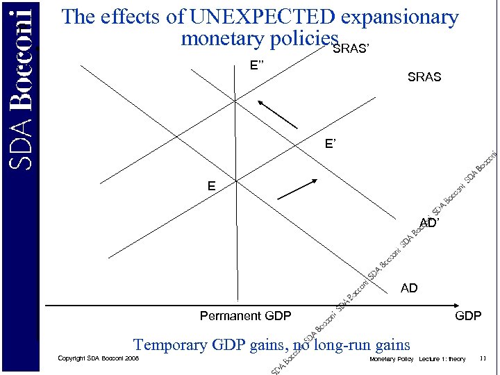 P The effects of UNEXPECTED expansionary monetary policies SRAS’ E’’ SRAS E’ E AD’