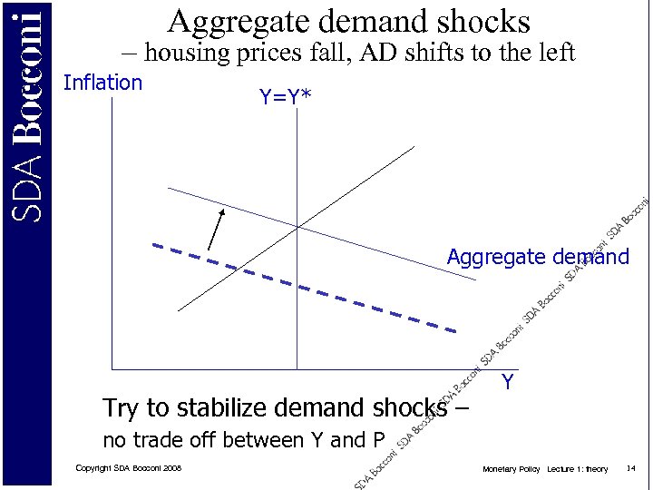 Aggregate demand shocks – housing prices fall, AD shifts to the left Inflation Y=Y*