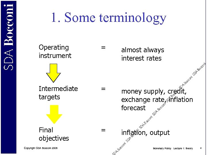 1. Some terminology Operating instrument = almost always interest rates Intermediate targets = money