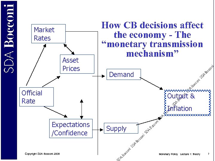 Market Rates Asset Prices How CB decisions affect the economy - The “monetary transmission