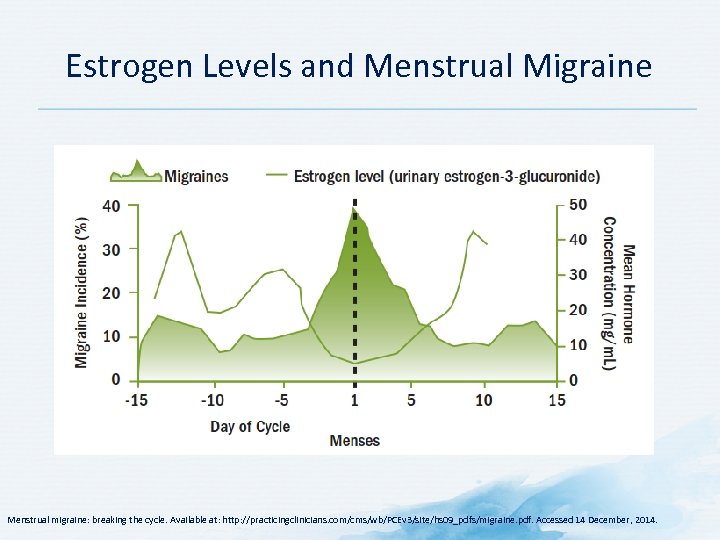 Estrogen Levels and Menstrual Migraine Menstrual migraine: breaking the cycle. Available at: http: //practicingclinicians.