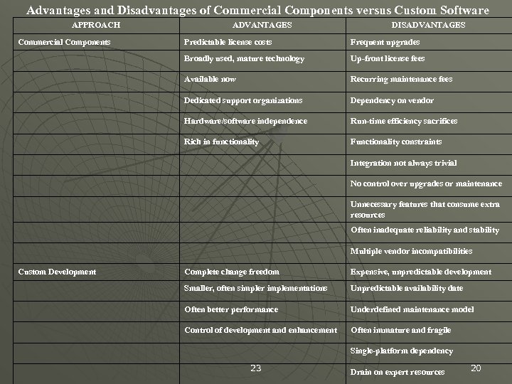 Advantages and Disadvantages of Commercial Components versus Custom Software APPROACH Commercial Components ADVANTAGES DISADVANTAGES