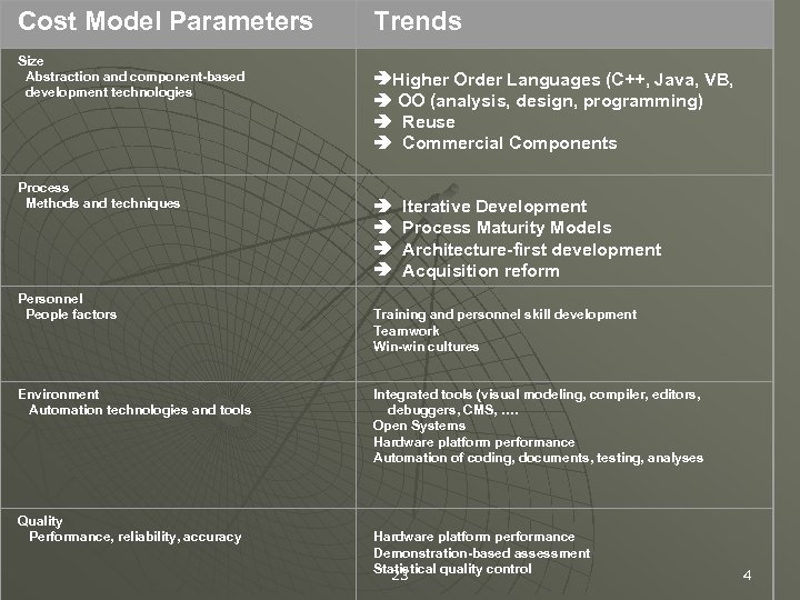 Cost Model Parameters Trends Size Abstraction and component-based development technologies Process Methods and techniques