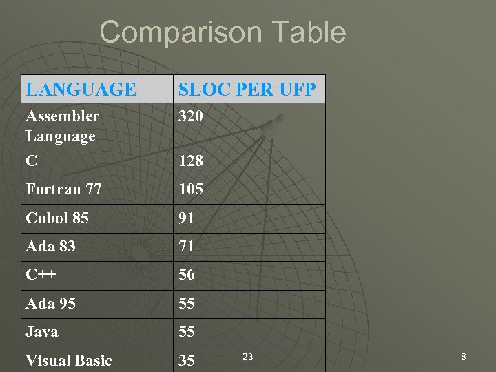 Comparison Table LANGUAGE SLOC PER UFP Assembler Language 320 C 128 Fortran 77 105