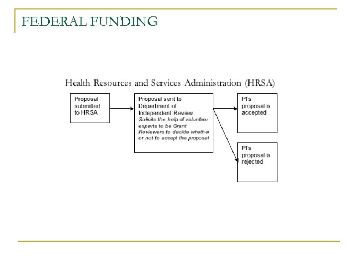 FEDERAL FUNDING 