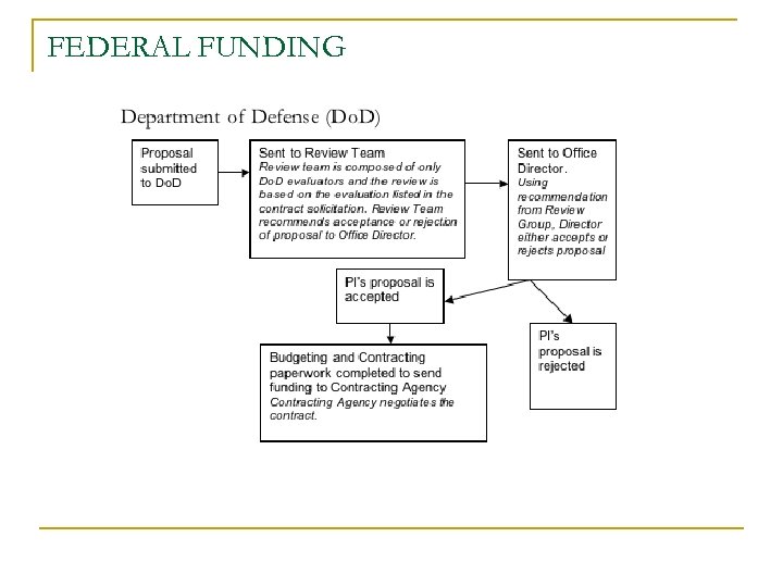 FEDERAL FUNDING 