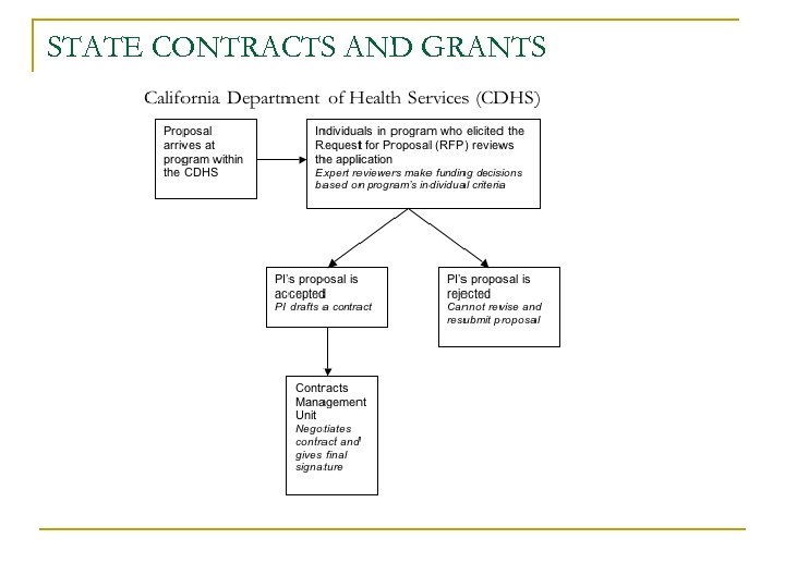 STATE CONTRACTS AND GRANTS 
