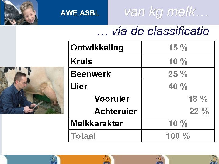 AWE ASBL van kg melk… … via de classificatie Ontwikkeling 15 % Kruis Beenwerk