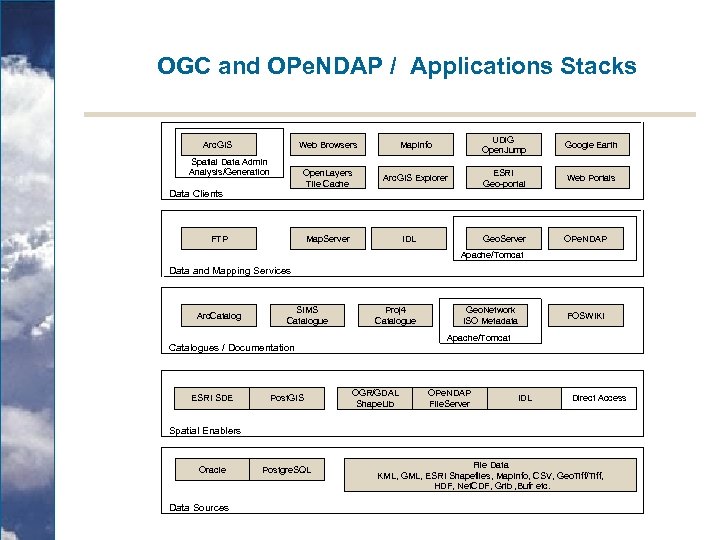 OGC and OPe. NDAP / Applications Stacks Web Browsers Spatial Data Admin Analysis/Generation Data
