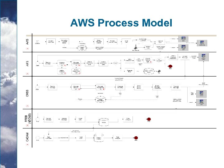 AWS Process Model 