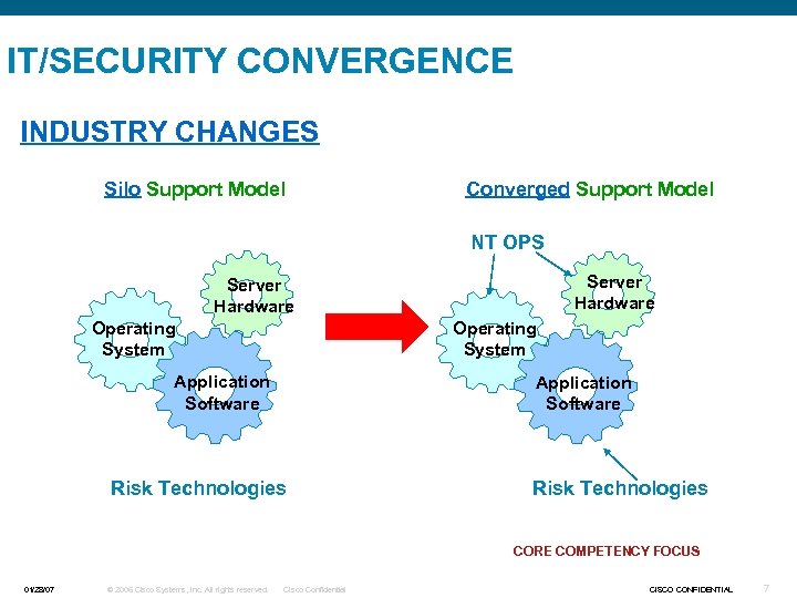 IT/SECURITY CONVERGENCE INDUSTRY CHANGES Silo Support Model Converged Support Model NT OPS Server Hardware