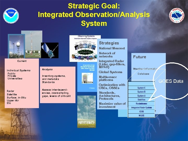 Strategic Goal: Integrated Observation/Analysis System Strategies National Mesonet Network of networks Current Individual Systems