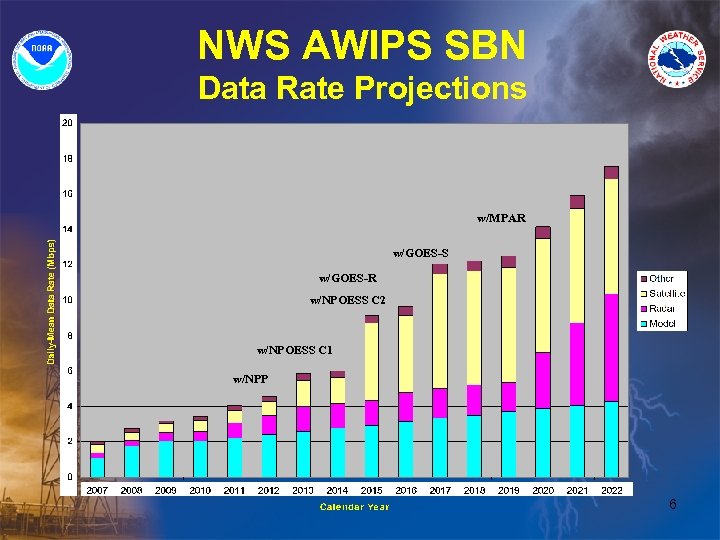 NWS AWIPS SBN Data Rate Projections w/MPAR w/GOES-S w/GOES-R w/NPOESS C 2 w/NPOESS C