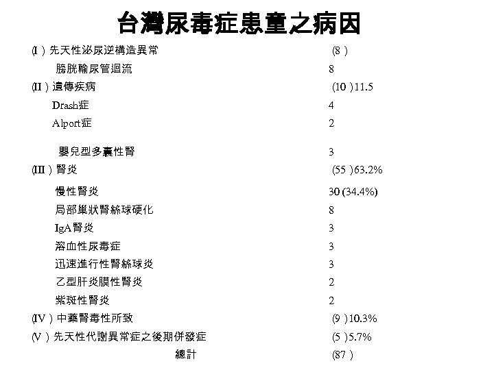 台灣尿毒症患童之病因 （ I）先天性泌尿逆構造異常 （ 8） 　　膀胱輸尿管迴流 8 （ II）遺傳疾病 （ 11. 5 10） 　　
