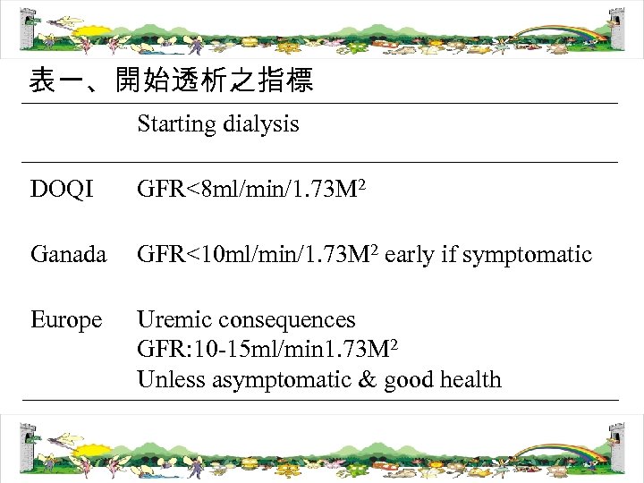 表一、開始透析之指標 Starting dialysis DOQI GFR<8 ml/min/1. 73 M 2 Ganada GFR<10 ml/min/1. 73 M