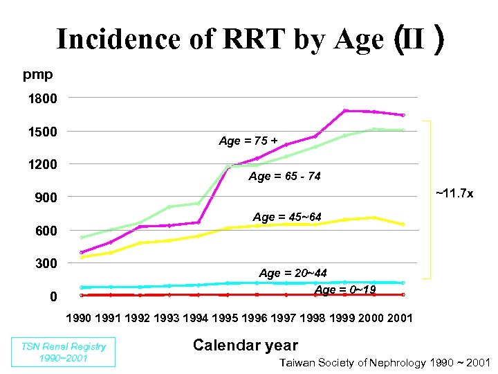 Incidence of RRT by Age（ Ⅱ） pmp 1800 1500 Age = 75 + 1200