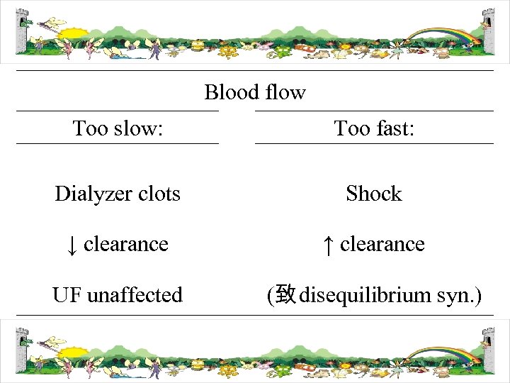 Blood flow Too slow: Too fast: Dialyzer clots Shock ↓ clearance ↑ clearance UF