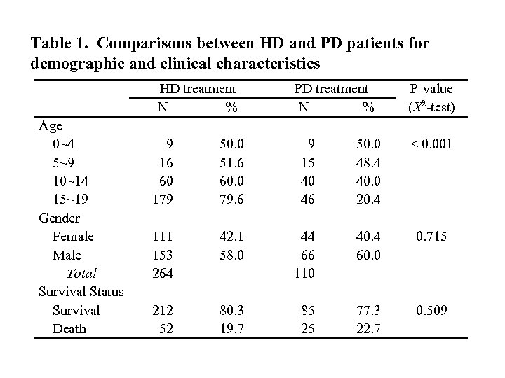 Table 1. Comparisons between HD and PD patients for demographic and clinical characteristics HD