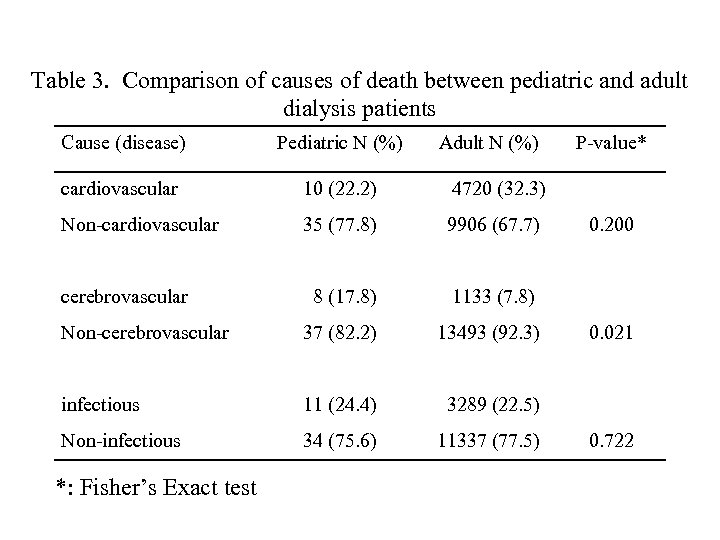 Table 3. Comparison of causes of death between pediatric and adult dialysis patients Cause