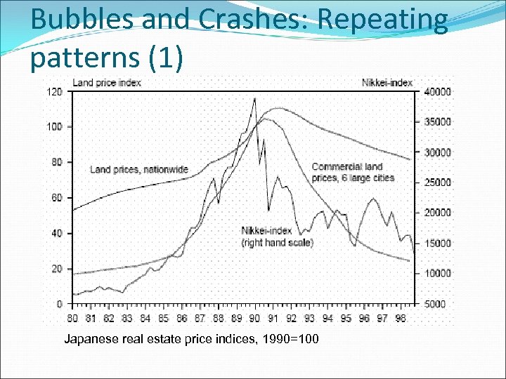 Bubbles and Crashes: Repeating patterns (1) Japanese real estate price indices, 1990=100 