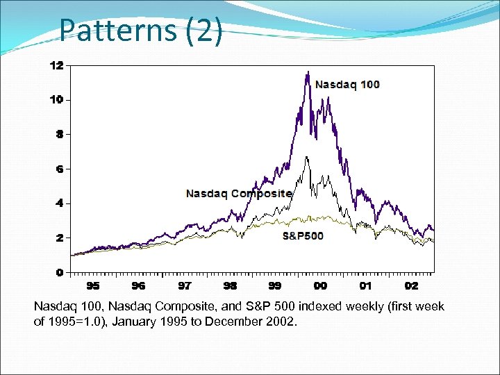 Patterns (2) Nasdaq 100, Nasdaq Composite, and S&P 500 indexed weekly (first week of