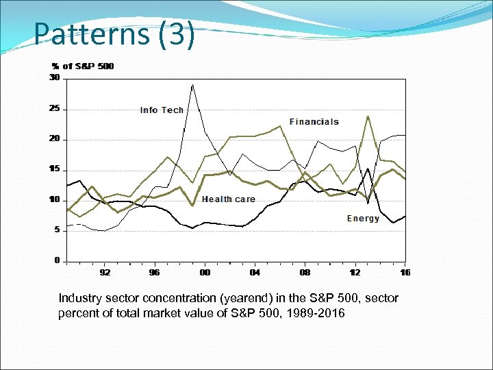 Patterns (3) Industry sector concentration (yearend) in the S&P 500, sector percent of total