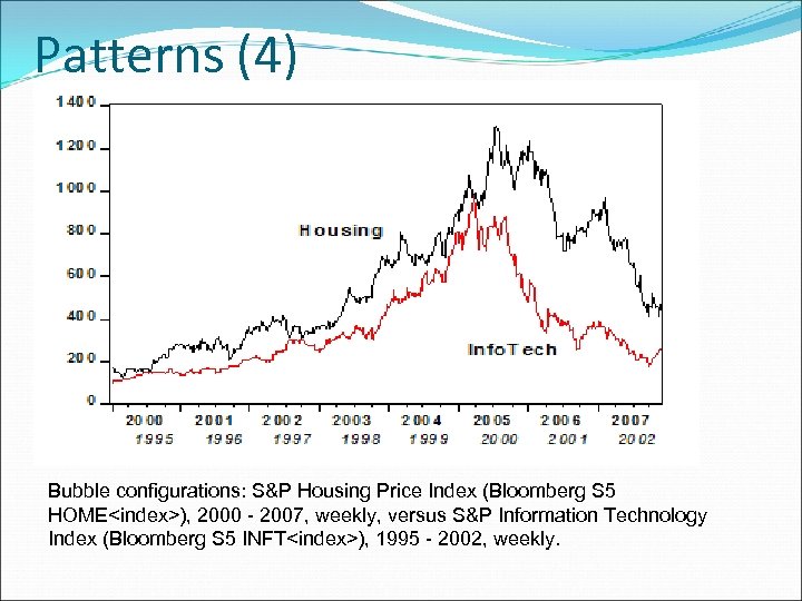 Patterns (4) Bubble configurations: S&P Housing Price Index (Bloomberg S 5 HOME<index>), 2000 -