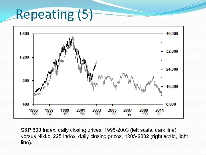 Repeating (5) S&P 500 Index, daily closing prices, 1995 -2003 (left scale, dark line)
