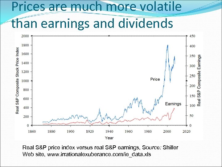 Prices are much more volatile than earnings and dividends Real S&P price index versus