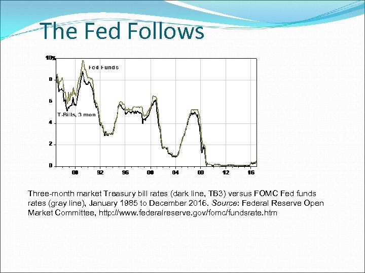 The Fed Follows Three-month market Treasury bill rates (dark line, TB 3) versus FOMC
