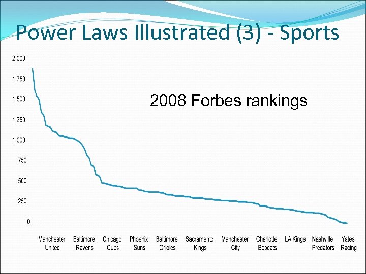 Power Laws Illustrated (3) - Sports 2008 Forbes rankings 