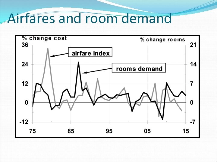 Airfares and room demand 