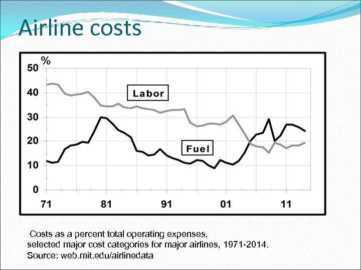 Airline costs Costs as a percent total operating expenses, selected major cost categories for