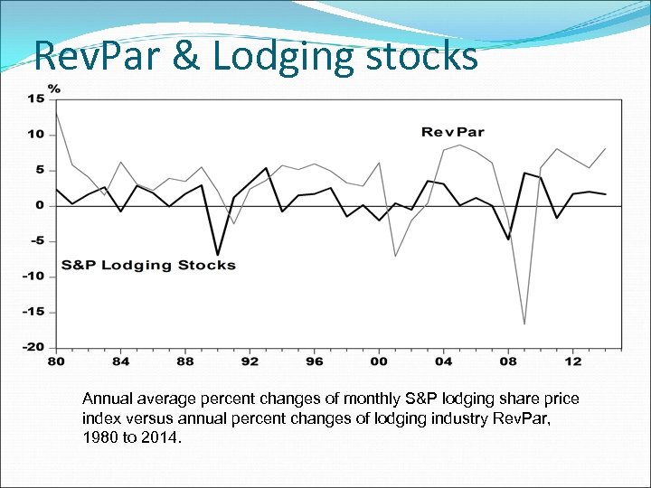 Rev. Par & Lodging stocks Annual average percent changes of monthly S&P lodging share