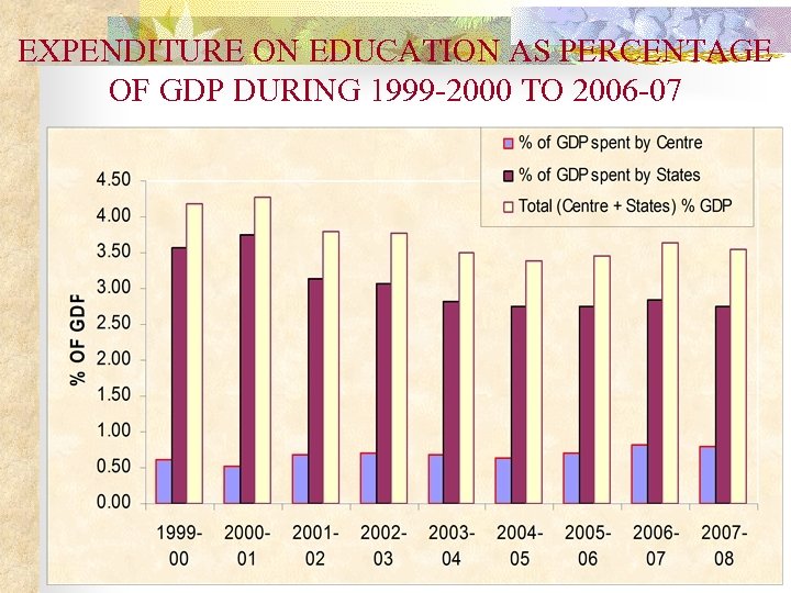 EXPENDITURE ON EDUCATION AS PERCENTAGE OF GDP DURING 1999 -2000 TO 2006 -07 