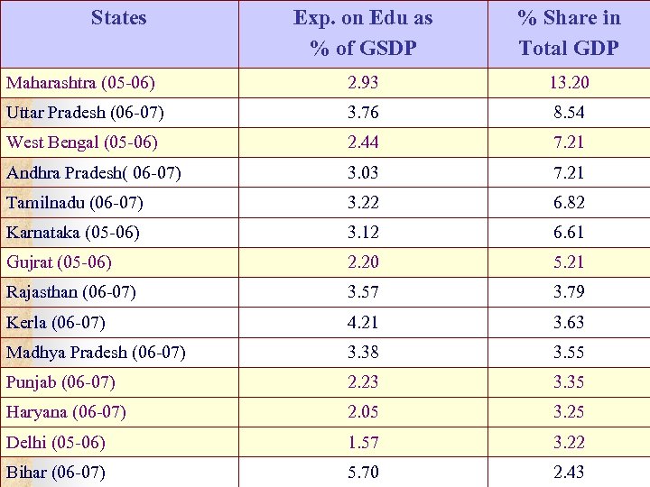 States Exp. on Edu as % of GSDP % Share in Total GDP Maharashtra