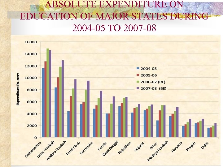 ABSOLUTE EXPENDITURE ON EDUCATION OF MAJOR STATES DURING 2004 -05 TO 2007 -08 