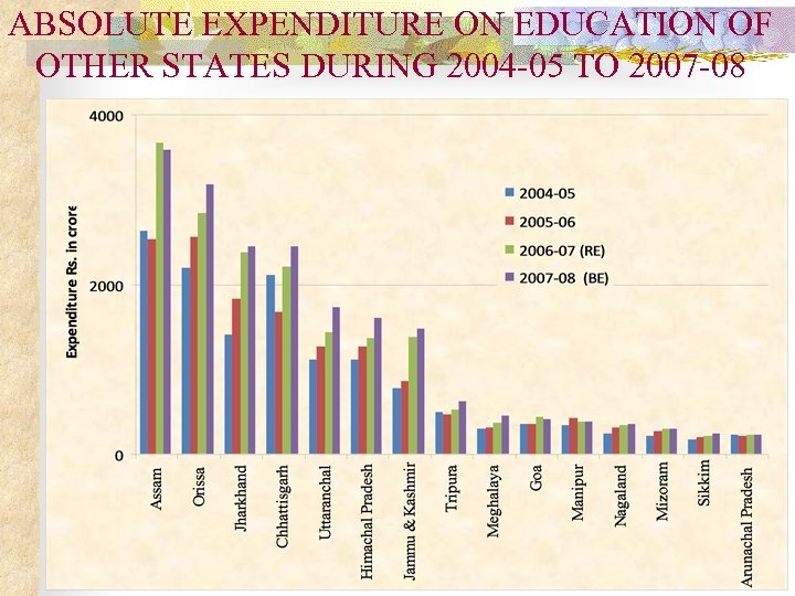 ABSOLUTE EXPENDITURE ON EDUCATION OF OTHER STATES DURING 2004 -05 TO 2007 -08 