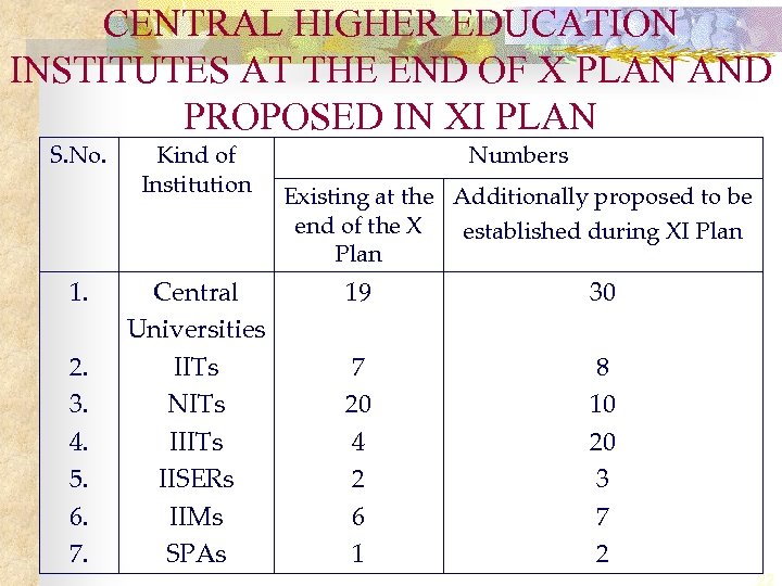 CENTRAL HIGHER EDUCATION INSTITUTES AT THE END OF X PLAN AND PROPOSED IN XI