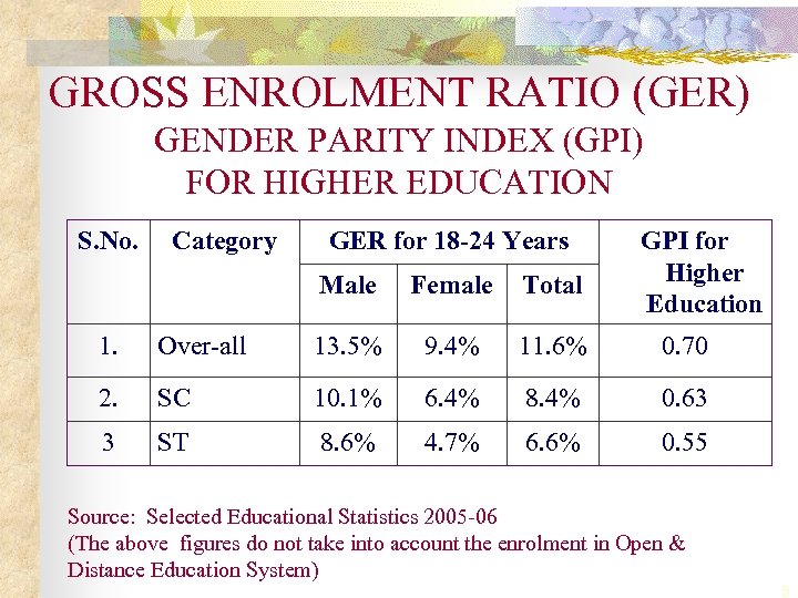 GROSS ENROLMENT RATIO (GER) GENDER PARITY INDEX (GPI) FOR HIGHER EDUCATION S. No. Category